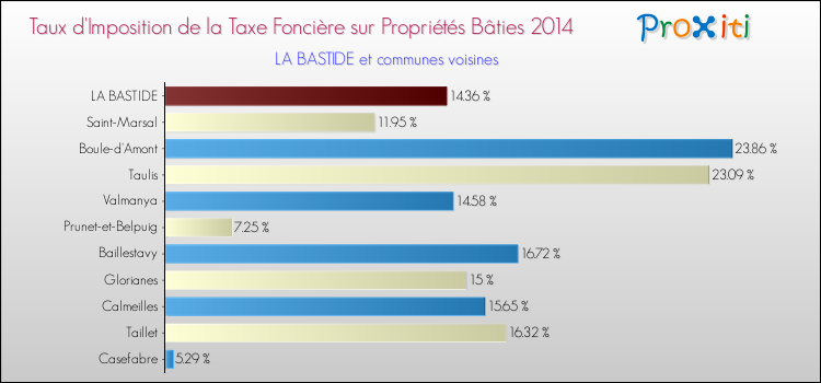 Taux d'imposition de la taxe foncière sur le bati 2014 pour LA BASTIDE et les communes proches Comparaison des taux d'imposition de la taxe foncière sur le bati 2014 pour LA BASTIDE et les communes voisines