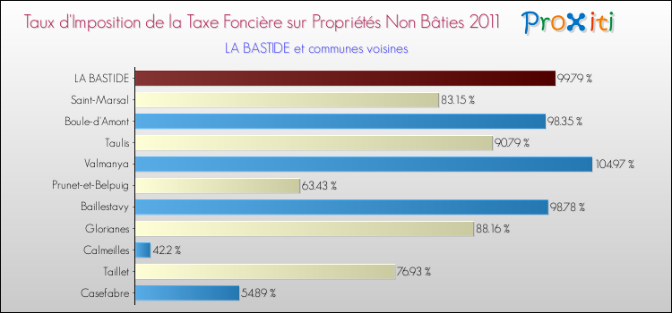 Taux d'imposition de la taxe foncière sur les immeubles et terrains non batis 2011 pour LA BASTIDE et les communes proches Comparaison des taux d'imposition de la taxe foncière sur les immeubles et terrains non batis 2011 pour LA BASTIDE et les communes voisines