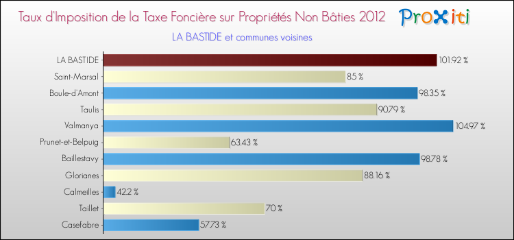 Taux d'imposition de la taxe foncière sur les immeubles et terrains non batis 2012 pour LA BASTIDE et les communes proches Comparaison des taux d'imposition de la taxe foncière sur les immeubles et terrains non batis 2012 pour LA BASTIDE et les communes voisines