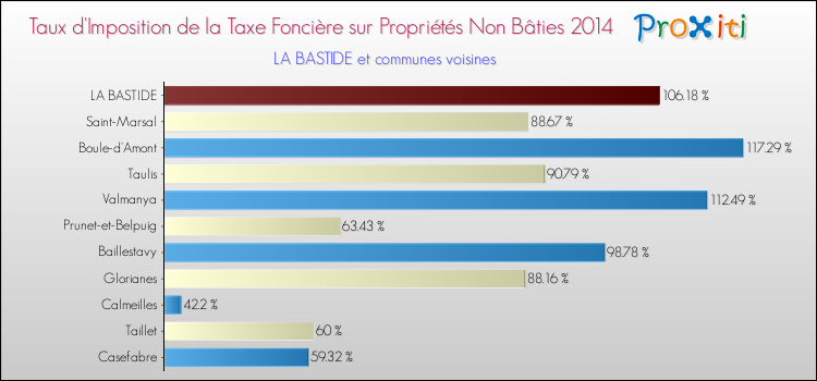 Taux d'imposition de la taxe foncière sur les immeubles et terrains non batis 2014 pour LA BASTIDE et les communes proches Comparaison des taux d'imposition de la taxe foncière sur les immeubles et terrains non batis 2014 pour LA BASTIDE et les communes voisines