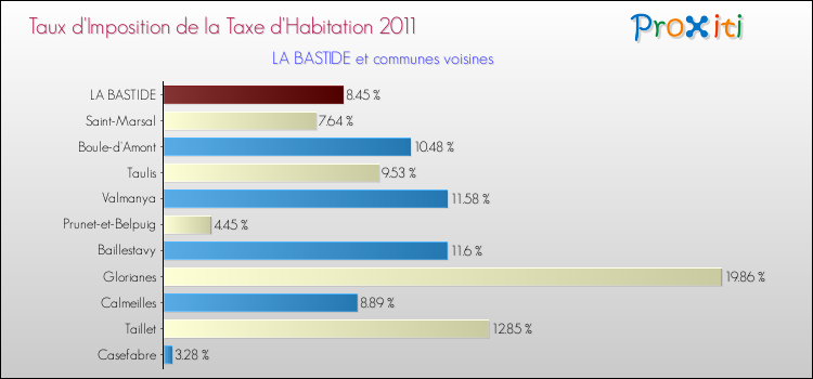 Taux d'imposition de la taxe d'habitation 2011 pour LA BASTIDE et les communes proches Comparaison des taux d'imposition de la taxe d'habitation 2011 pour LA BASTIDE et les communes voisines