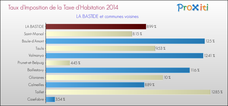Taux d'imposition de la taxe d'habitation 2014 pour LA BASTIDE et les communes proches Comparaison des taux d'imposition de la taxe d'habitation 2014 pour LA BASTIDE et les communes voisines