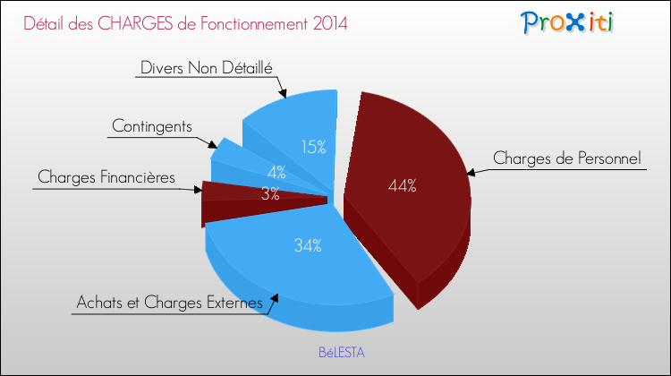 Décomposition des Charges de Fonctionnement 2014 de la commune de BéLESTA Charges de Fonctionnement 2014 pour la commune de BéLESTA