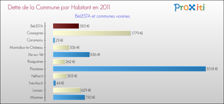 Dette par habitant de la commune en 2011 pour BéLESTA et les communes proches Comparaison de la dette par habitant de la commune en 2011 pour BéLESTA et les communes voisines