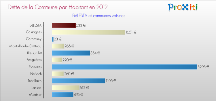 Dette par habitant de la commune en 2012 pour BéLESTA et les communes proches Comparaison de la dette par habitant de la commune en 2012 pour BéLESTA et les communes voisines