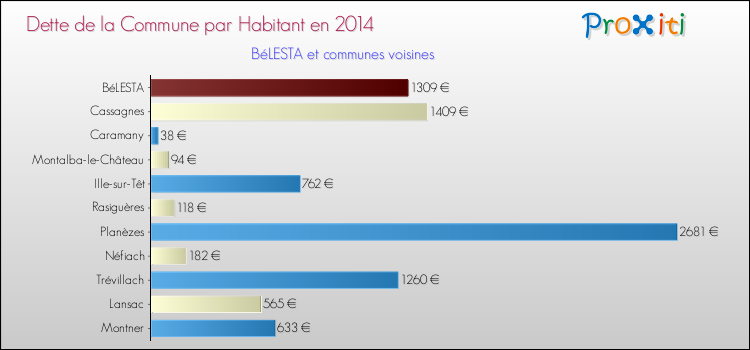 Dette par habitant de la commune en 2014 pour BéLESTA et les communes proches Comparaison de la dette par habitant de la commune en 2014 pour BéLESTA et les communes voisines