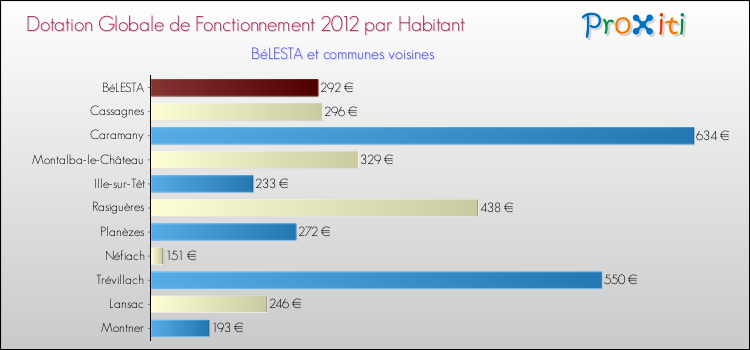 Montant des dotations globales de fonctionnement DGF par Habitant pour BéLESTA et les communes proches Comparaison des des dotations globales de fonctionnement DGF par habitant pour BéLESTA et les communes voisines