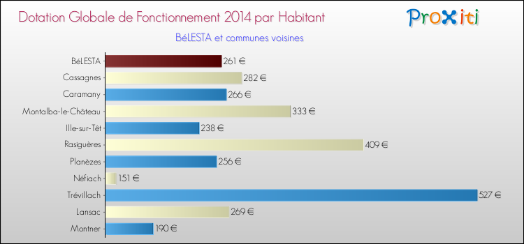 Montant des dotations globales de fonctionnement DGF par Habitant pour BéLESTA et les communes proches en 2014. Comparaison des des dotations globales de fonctionnement DGF par habitant pour BéLESTA et les communes voisines en 2014.