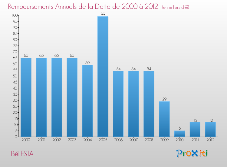 Evolution de l'annuité de la dette pour la commune de BéLESTA de 2000 à 2012 Annuités de la dette pour BéLESTA de 2000 à 2012