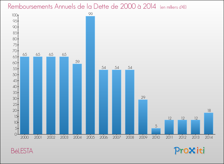 Evolution de l'annuité de la dette pour la commune de BéLESTA de 2000 à 2014 Annuités de la dette pour BéLESTA de 2000 à 2014