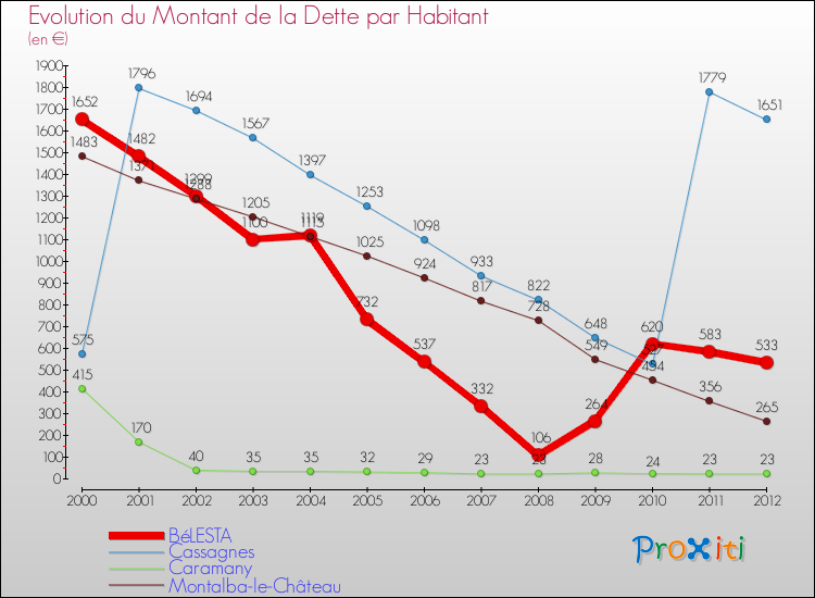 Evolution de la dette par habitant pour la commune de BéLESTA et les communes proches de 2000 à 2012 Comparaison de la dette par habitant pour BéLESTA et les communes voisines de 2000 à 2012