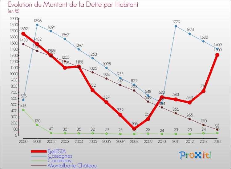 Evolution de la dette par habitant pour la commune de BéLESTA et les communes proches de 2000 à 2014 Comparaison de la dette par habitant pour BéLESTA et les communes voisines de 2000 à 2014