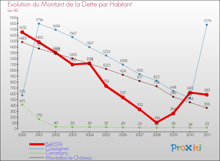 Evolution de la dette par habitant pour la commune de BéLESTA et les communes proches Comparaison de la dette par habitant pour BéLESTA et les communes voisines