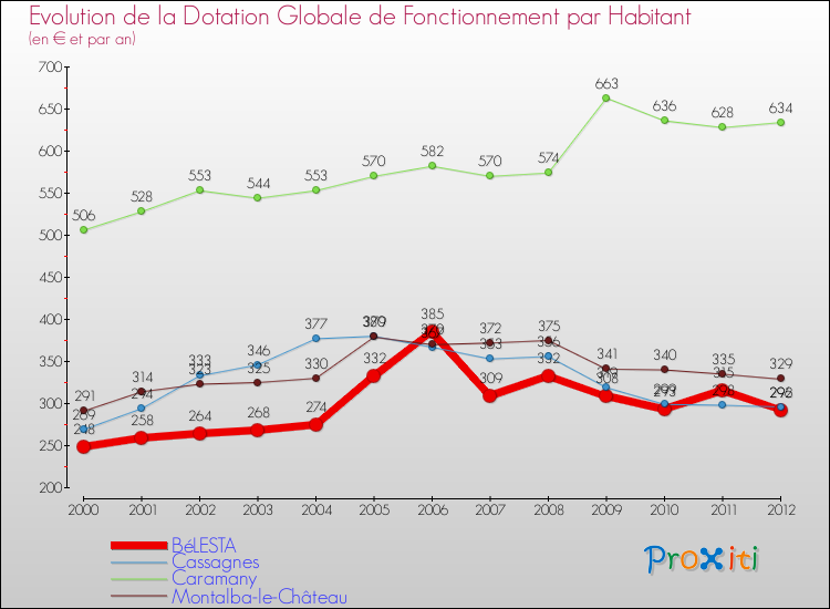 Evolution et montant de la dotation globale de fonctionnement par Habitant pour BéLESTA et les communes proches Comparaison des dotations globales de fonctionnement par habitant pour BéLESTA et les communes voisines