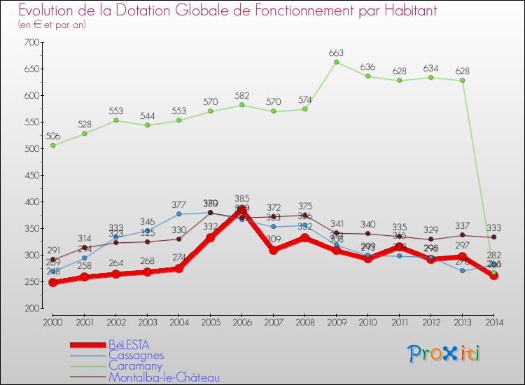 Evolution et montant de la dotation globale de fonctionnement par Habitant pour BéLESTA et les communes proches de 2000 à 2014. Comparaison des dotations globales de fonctionnement par habitant pour BéLESTA et les communes voisines de 2000 à 2014.