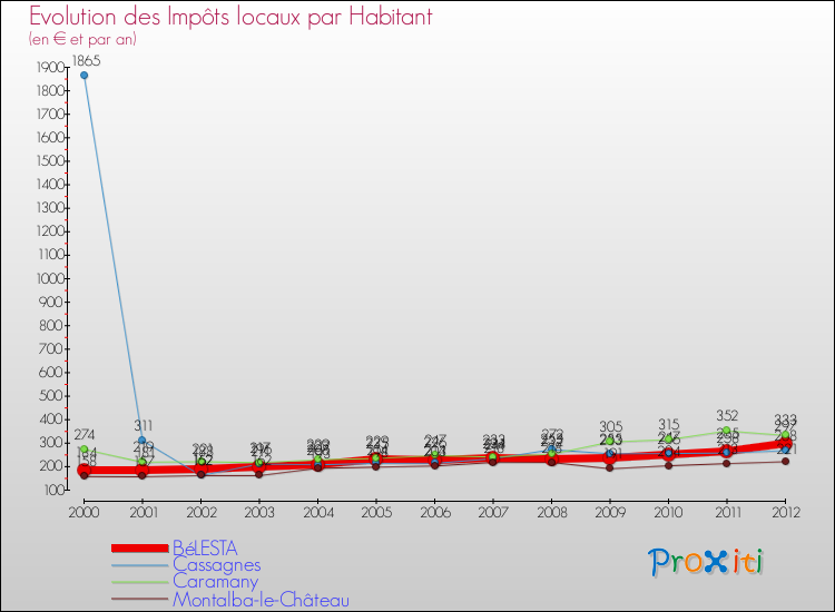 Evolution et montant des impôts locaux par Habitant pour BéLESTA et les communes proches Comparaison des impôts locaux par habitant pour BéLESTA et les communes voisines
