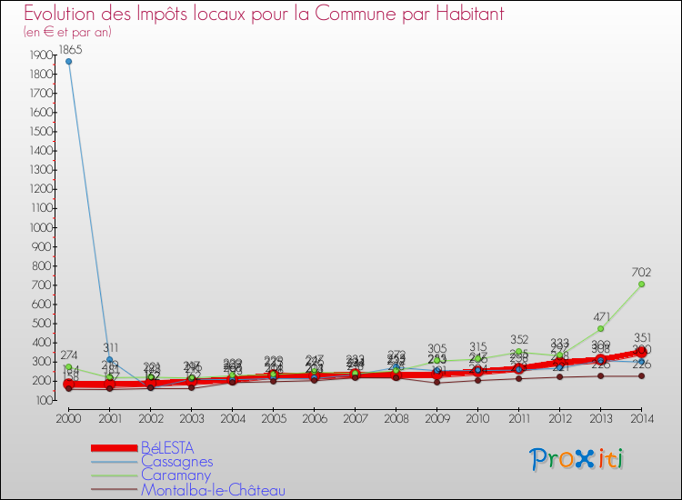 Evolution et montant des impôts locaux par Habitant pour BéLESTA et les communes proches de 2000 à 2014 Comparaison des impôts locaux par habitant pour BéLESTA et les communes voisines de 2000 à 2014