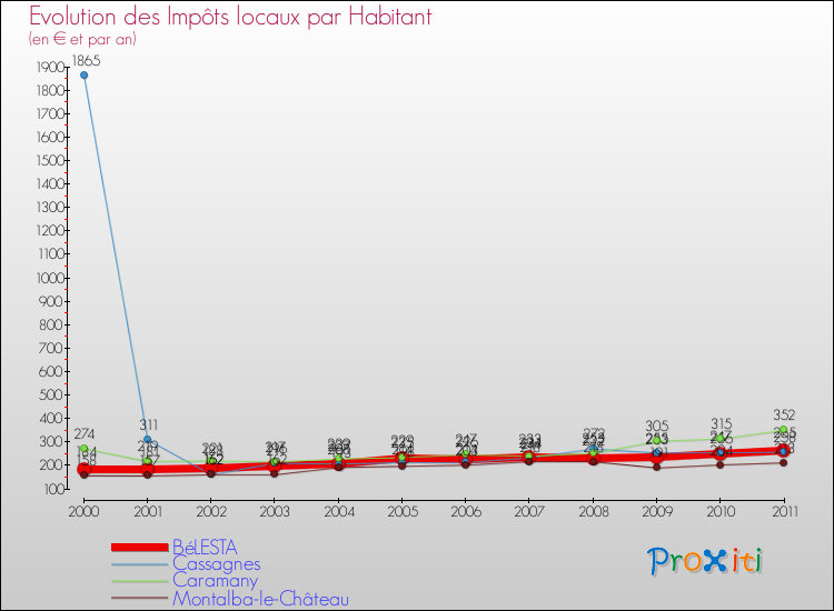 Evolution et montant des impôts locaux par Habitant pour BéLESTA et les communes proches Comparaison des impôts locaux par habitant pour BéLESTA et les communes voisines