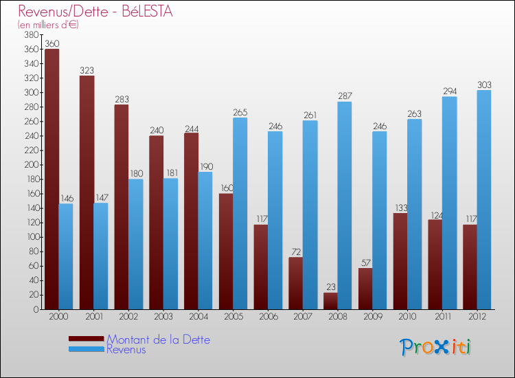 Evolution comparée de la dette et des revenus pour la commune de BéLESTA de 2000 à 2012 Comparaison de la dette et des revenus pour BéLESTA de 2000 à 2012