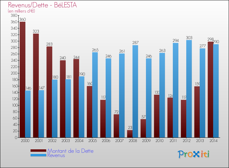 Evolution comparée de la dette et des revenus pour la commune de BéLESTA de 2000 à 2014 Comparaison de la dette et des revenus pour BéLESTA de 2000 à 2014