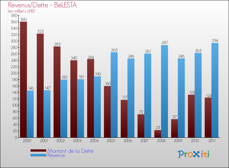 Evolution comparée de la dette et des revenus pour la commune de BéLESTA de 2000 à 2011 Comparaison de la dette et des revenus pour BéLESTA de 2000 à 2011