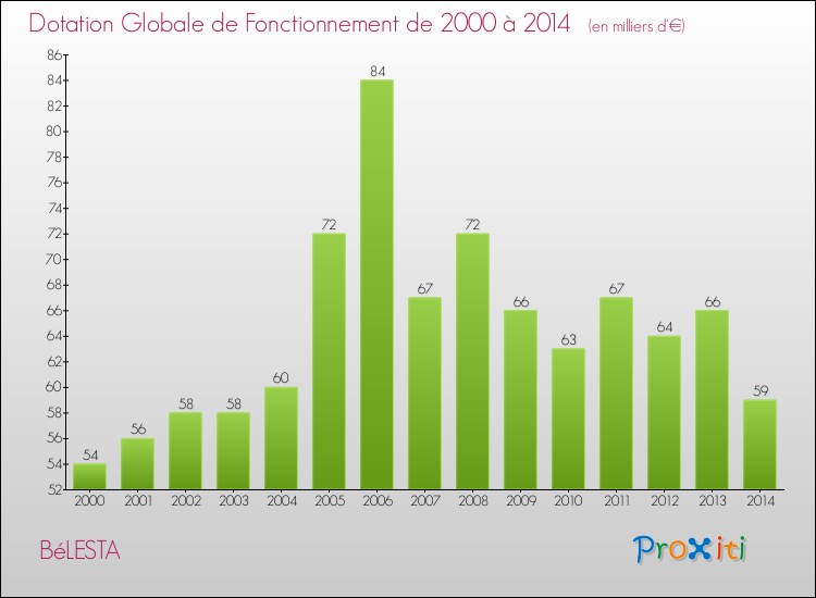 Evolution du montant de la Dotation Globale de Fonctionnement pour la commune de BéLESTA de 2000 à 2014 Evolution du montant de la Dotation Globale de Fonctionnement pour BéLESTA de 2000 à 2014