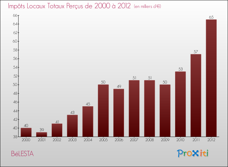 Evolution des Impôts Locaux pour la commune de BéLESTA de 2000 à 2012 Evolution des Impôts Locaux pour BéLESTA de 2000 à 2012