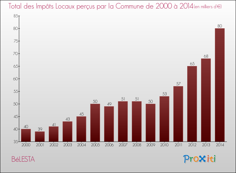 Evolution des Impôts Locaux pour la commune de BéLESTA de 2000 à 2014 Evolution des Impôts Locaux pour BéLESTA de 2000 à 2014