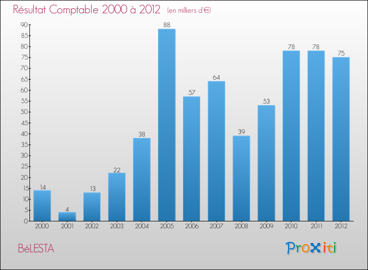Evolution du résultat comptable pour la commune de BéLESTA de 2000 à 2012 Evolution du résultat comptable pour BéLESTA de 2000 à 2012