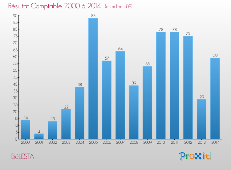 Evolution du résultat comptable pour la commune de BéLESTA de 2000 à 2014 Evolution du résultat comptable pour BéLESTA de 2000 à 2014