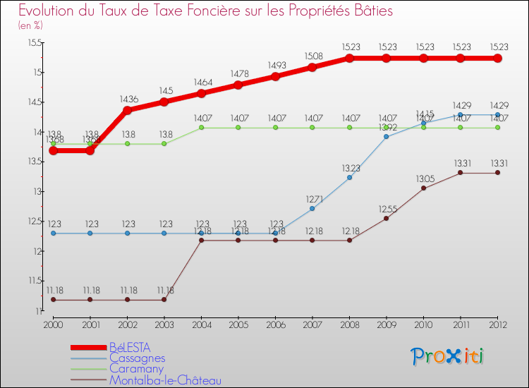 Evolution du taux de la taxe foncière sur le bati pour BéLESTA et les communes proches de 2000 à 2012 Comparaison des taux de taxe foncière sur le bati pour BéLESTA et les communes voisines de 2000 à 2012