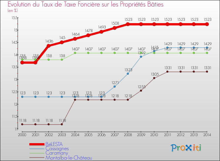 Evolution du taux de la taxe foncière sur le bati pour BéLESTA et les communes proches de 2000 à 2014 Comparaison des taux de taxe foncière sur le bati pour BéLESTA et les communes voisines de 2000 à 2014