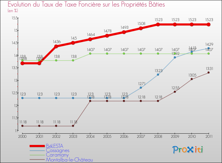 Evolution du taux de la taxe foncière sur le bati pour BéLESTA et les communes proches Comparaison des taux de taxe foncière sur le bati pour BéLESTA et les communes voisines