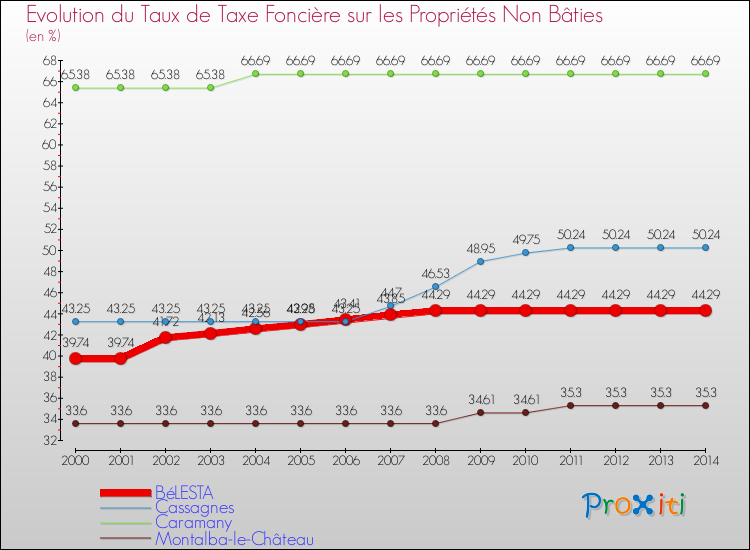 Evolution du taux de la taxe foncière sur les immeubles et terrains non batis pour BéLESTA et les communes proches de 2000 à 2014 Comparaison des taux de la taxe foncière sur les immeubles et terrains non batis pour BéLESTA et les communes voisines de 2000 à 2014