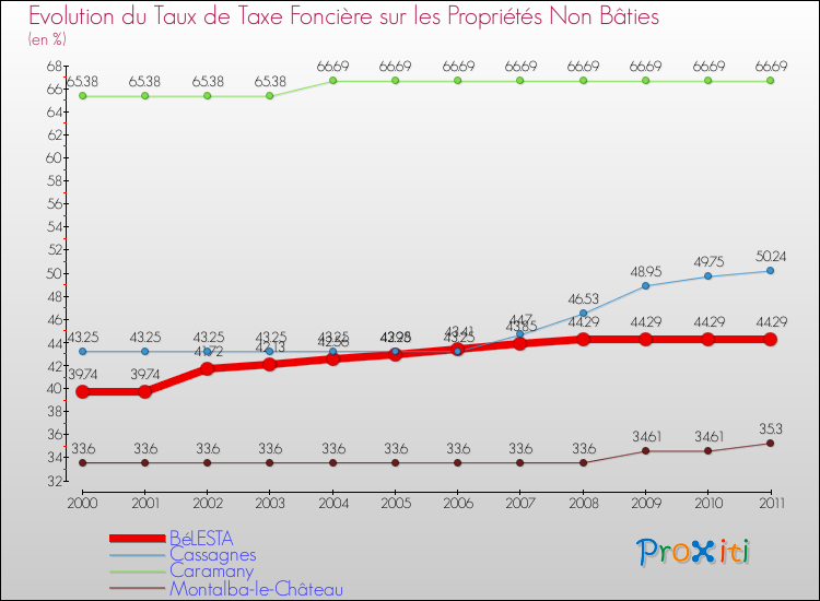 Evolution du taux de la taxe foncière sur les immeubles et terrains non batis pour BéLESTA et les communes proches Comparaison des taux de la taxe foncière sur les immeubles et terrains non batis pour BéLESTA et les communes voisines