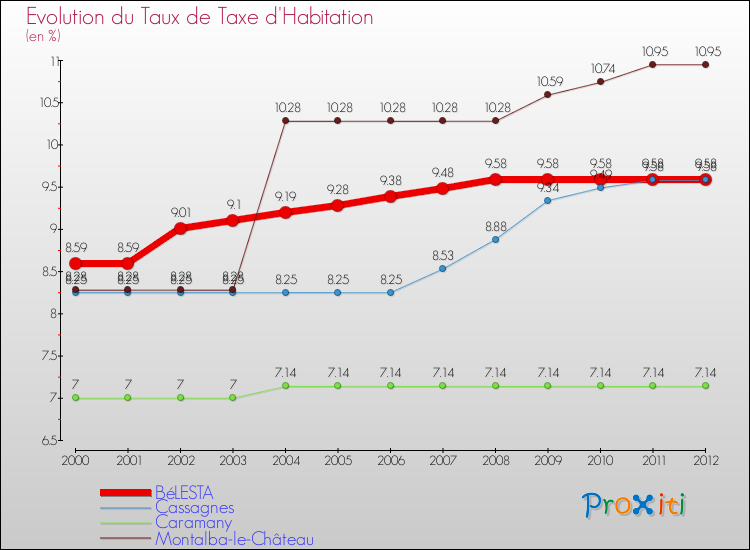 Evolution du taux de la taxe d'habitation pour BéLESTA et les communes proches Comparaison des taux de la taxe d'habitation pour BéLESTA et les communes voisines