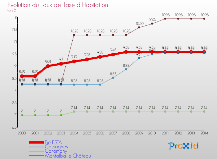 Evolution du taux de la taxe d'habitation pour BéLESTA et les communes proches de 2000 à 2014 Comparaison des taux de la taxe d'habitation pour BéLESTA et les communes voisines de 2000 à 2014