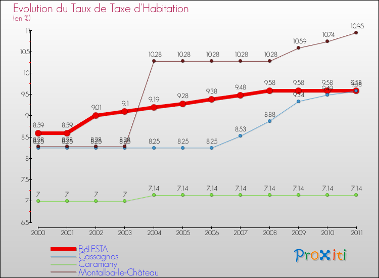 Evolution du taux de la taxe d'habitation pour BéLESTA et les communes proches Comparaison des taux de la taxe d'habitation pour BéLESTA et les communes voisines