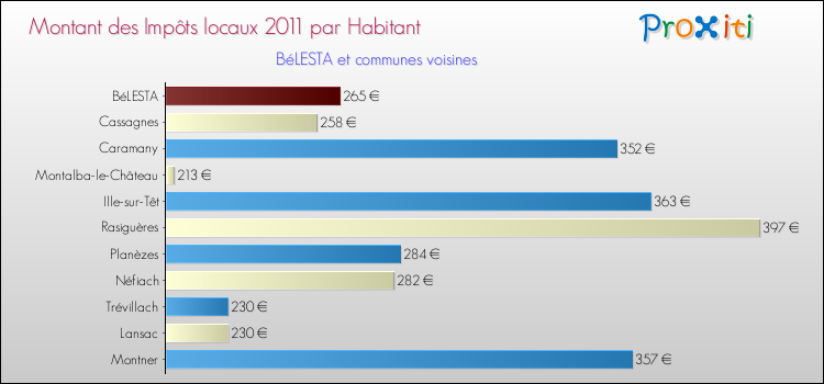 Montant des impôts locaux par Habitant pour BéLESTA et les communes proches Comparaison des impôts locaux par habitant pour BéLESTA et les communes voisines