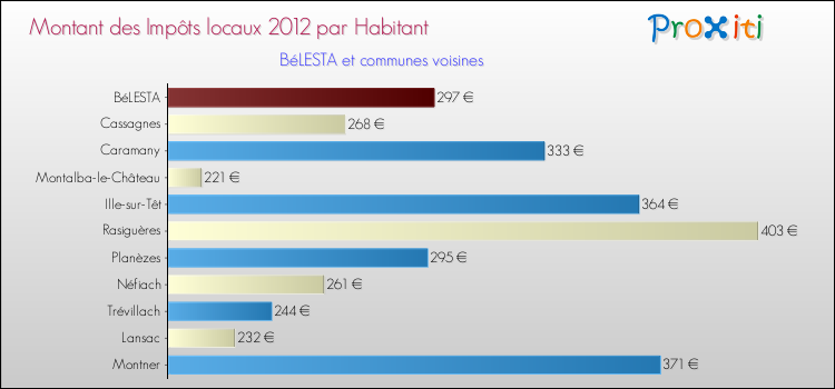 Montant des impôts locaux par Habitant pour BéLESTA et les communes proches Comparaison des impôts locaux par habitant pour BéLESTA et les communes voisines