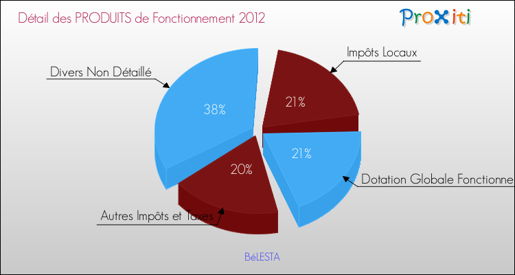 Décomposition du Budget de Fonctionnement 2012 de la commune de BéLESTA Budget de Fonctionnement 2012 pour la commune de BéLESTA
