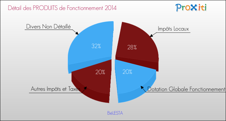 Décomposition du Budget de Fonctionnement 2014 de la commune de BéLESTA Budget de Fonctionnement 2014 pour la commune de BéLESTA