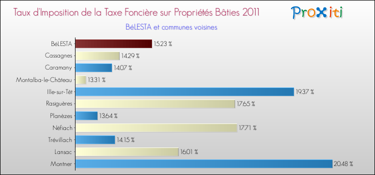 Taux d'imposition de la taxe foncière sur le bati 2011 pour BéLESTA et les communes proches Comparaison des taux d'imposition de la taxe foncière sur le bati 2011 pour BéLESTA et les communes voisines