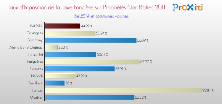 Taux d'imposition de la taxe foncière sur les immeubles et terrains non batis 2011 pour BéLESTA et les communes proches Comparaison des taux d'imposition de la taxe foncière sur les immeubles et terrains non batis 2011 pour BéLESTA et les communes voisines
