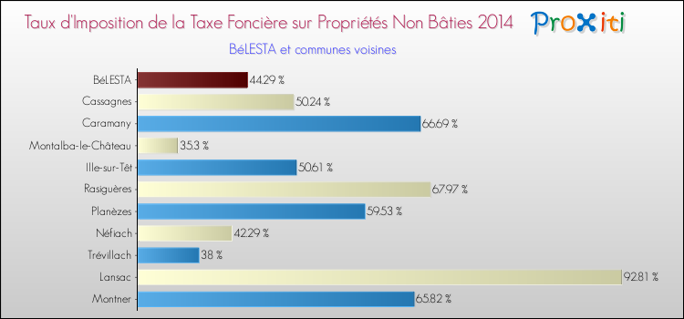 Taux d'imposition de la taxe foncière sur les immeubles et terrains non batis 2014 pour BéLESTA et les communes proches Comparaison des taux d'imposition de la taxe foncière sur les immeubles et terrains non batis 2014 pour BéLESTA et les communes voisines