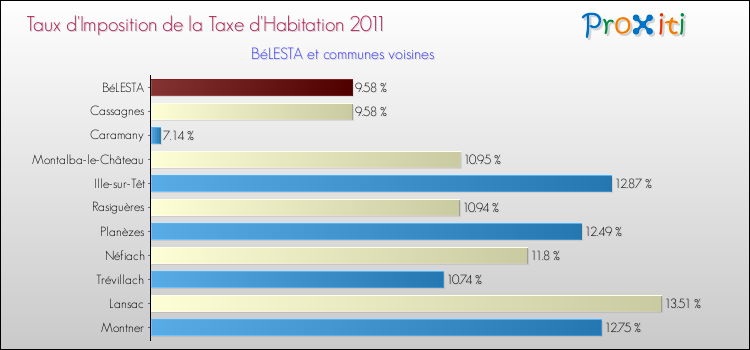 Taux d'imposition de la taxe d'habitation 2011 pour BéLESTA et les communes proches Comparaison des taux d'imposition de la taxe d'habitation 2011 pour BéLESTA et les communes voisines