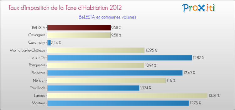 Taux d'imposition de la taxe d'habitation 2012 pour BéLESTA et les communes proches Comparaison des taux d'imposition de la taxe d'habitation 2012 pour BéLESTA et les communes voisines