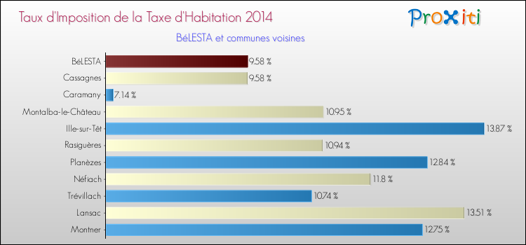 Taux d'imposition de la taxe d'habitation 2014 pour BéLESTA et les communes proches Comparaison des taux d'imposition de la taxe d'habitation 2014 pour BéLESTA et les communes voisines