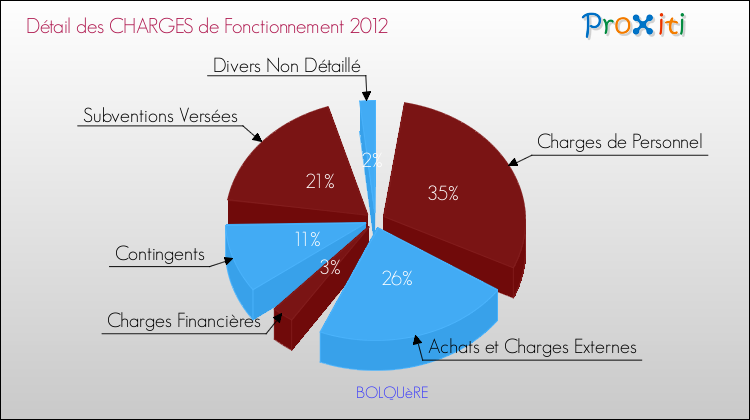 Décomposition des Charges de Fonctionnement 2012 de la commune de BOLQUèRE Charges de Fonctionnement 2012 pour la commune de BOLQUèRE