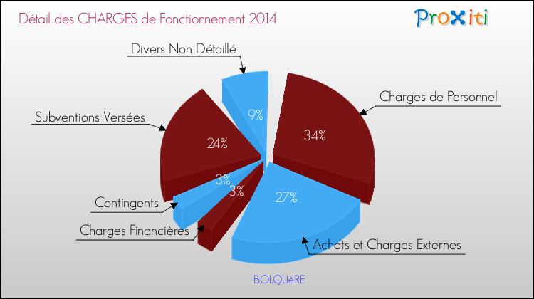 Décomposition des Charges de Fonctionnement 2014 de la commune de BOLQUèRE Charges de Fonctionnement 2014 pour la commune de BOLQUèRE